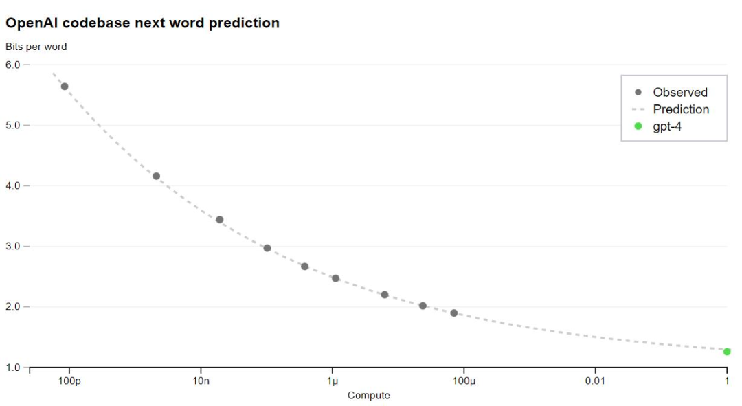 OpenAl codebase next word prediction