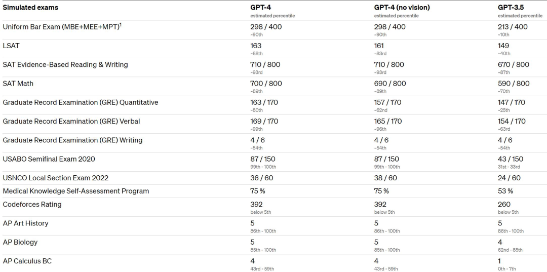 Exam results (ordered by GPT 3.5 performance)