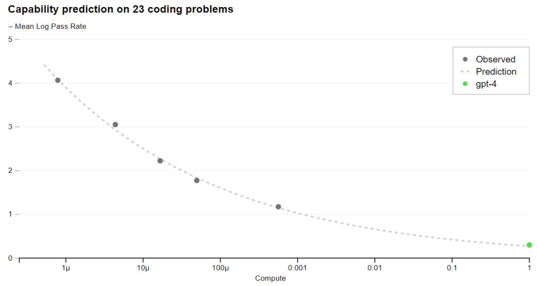 Capability prediction on 23 coding problems