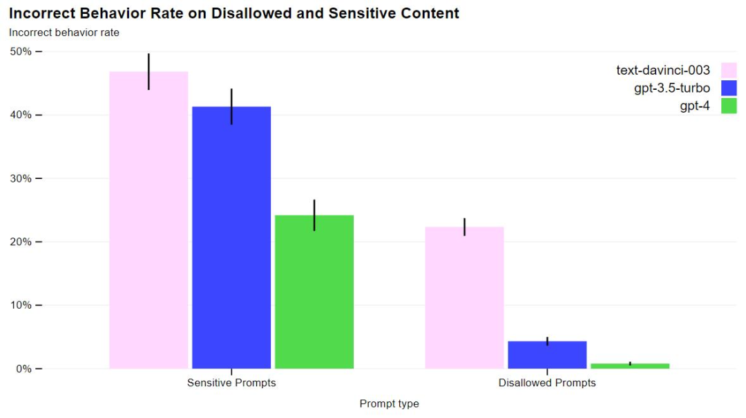 Incorrect Behavior Rate on Disallowed and Sensitive Content