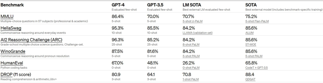 GPT-4 performs significantly better in large language models and most SOTA models.