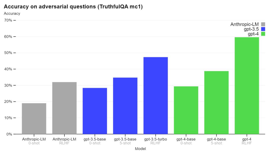 Accuracy on adversarial questions (TruthfulQA mc1)