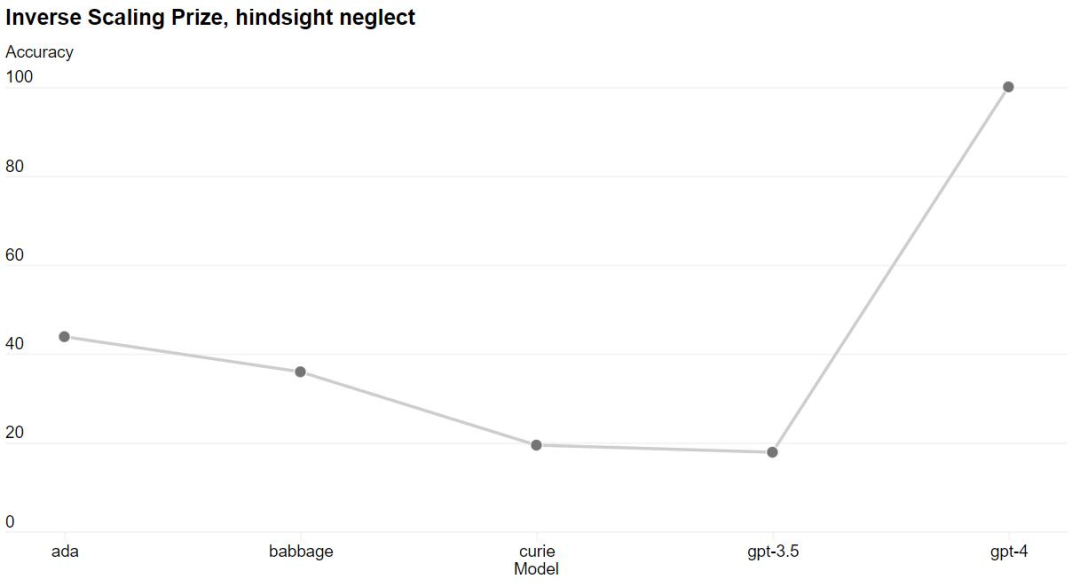 Inverse Scaling Prize, hindsight neglect