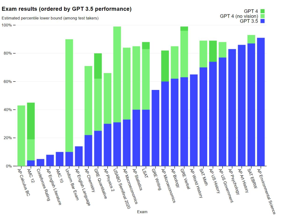 Exam results (ordered by GPT 3.5 performance)