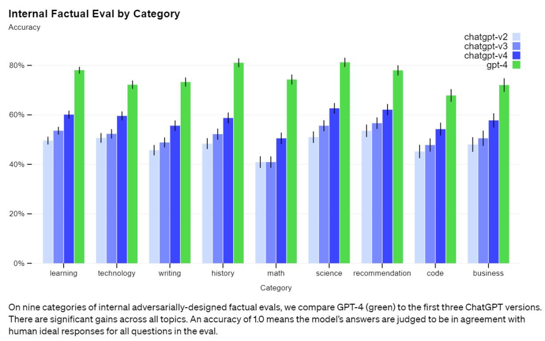 Internal Factual Eval by Category