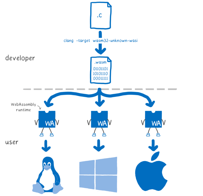 WebAssembly 2.0