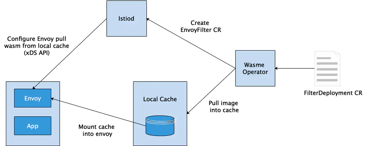 WebAssembly on Cloud Native Components