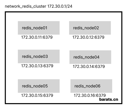 Diagram of a Redis node in a Docker network