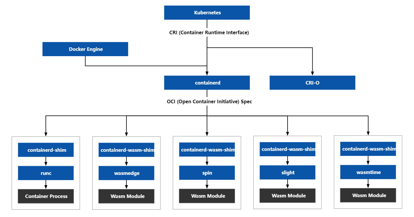 Running WebAssembly modules in Kubernetes