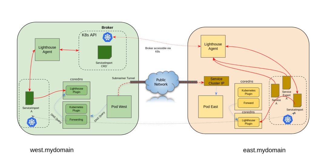 Service Discovery