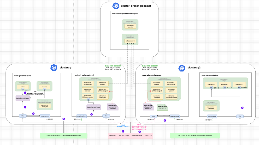 Globalnet assigns a Global IP to each Pod associated with a Headless Service for outbound and inbound traffic