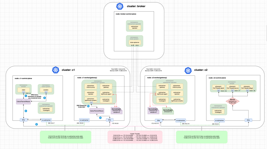 Submariner service discovery across cluster sets