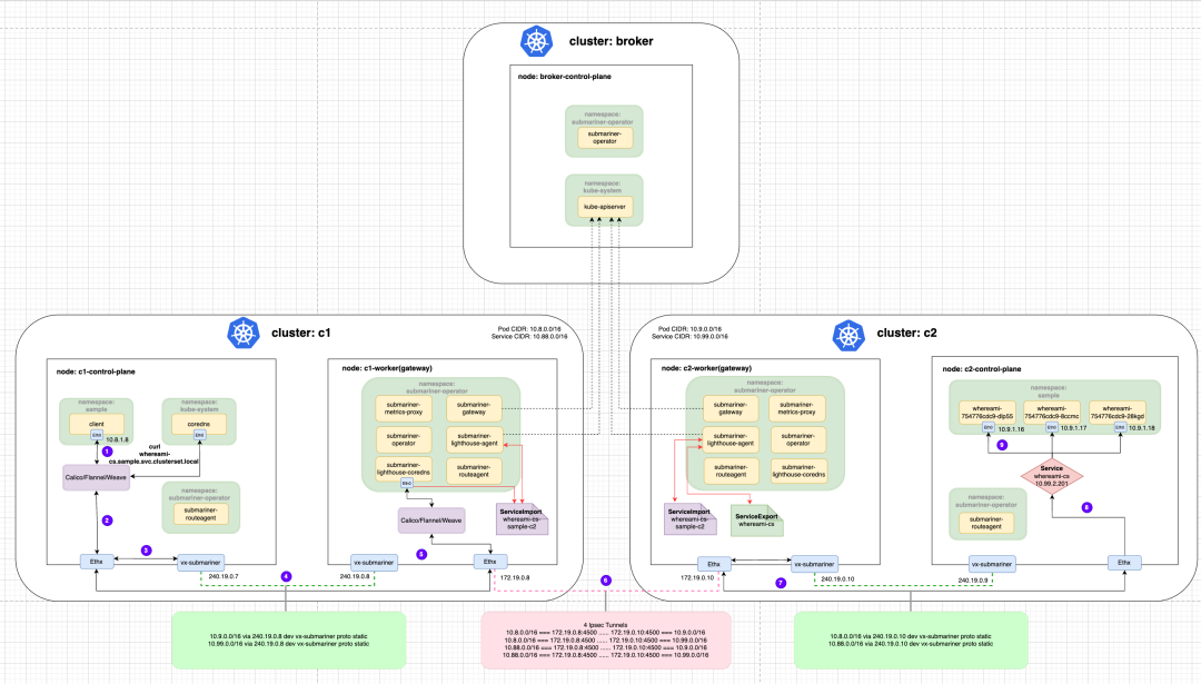 Submariner Workflow