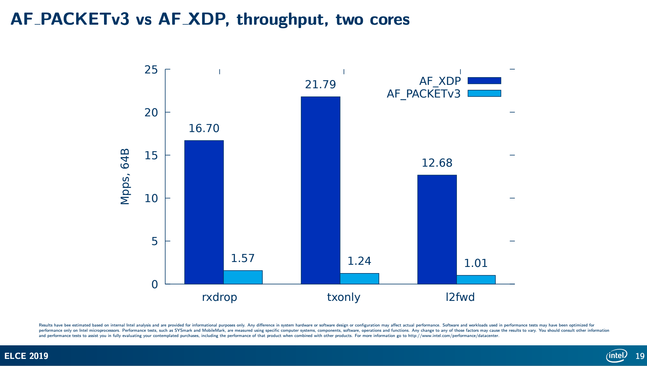 Performance comparison of AF_XDP and normal AF_PACKET in three scenarios