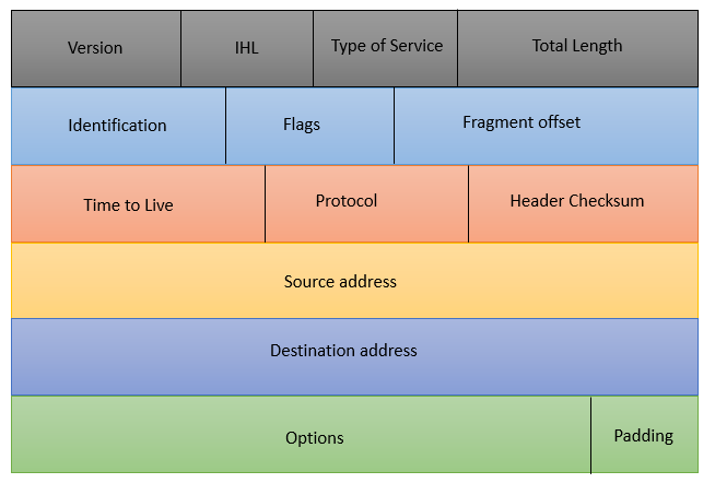 ipv4 header