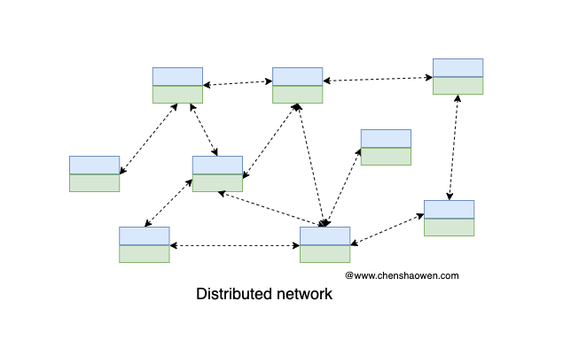 Distributed Networks