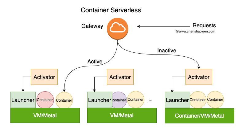 Container Serverless