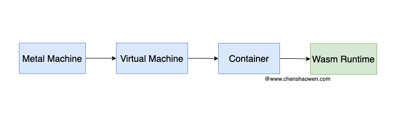 WebAssembly