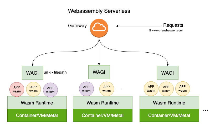 WebAssembly Serverless