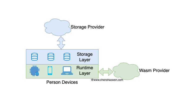 storage provider