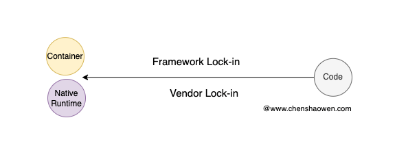 FaaS Serverless