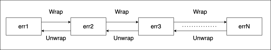 error chain