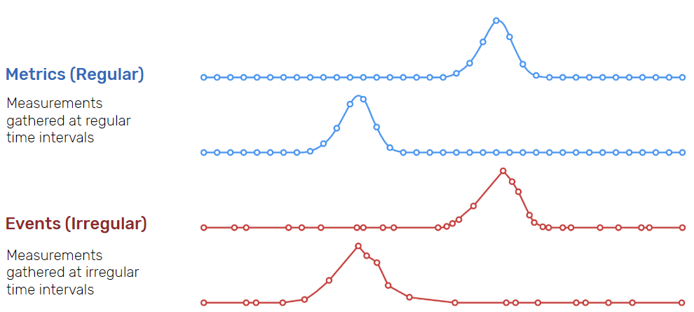 time-series data