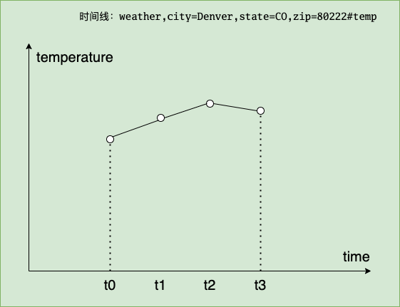 Temperature trend graph for Denvor