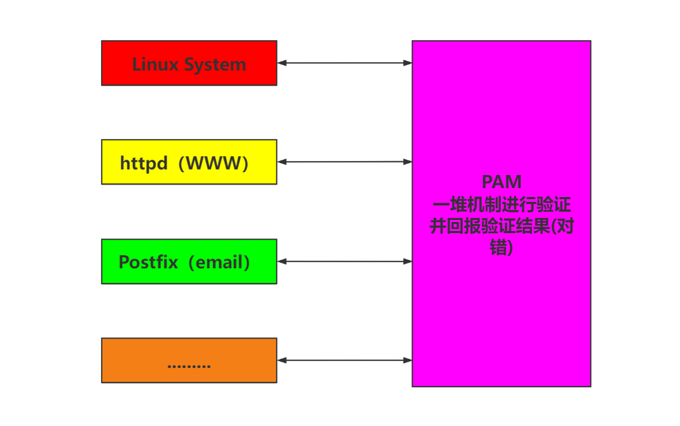 Linux账号管理PAM与程序验证
