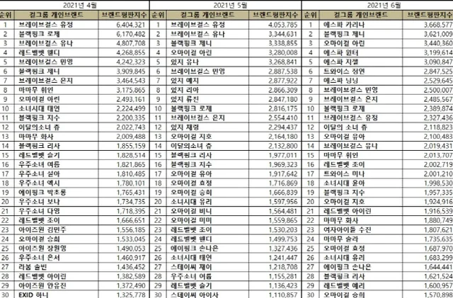 alt - K-POPガールズグループブランド評判：2026年4月度、市場の動向と注目すべきスターたち
