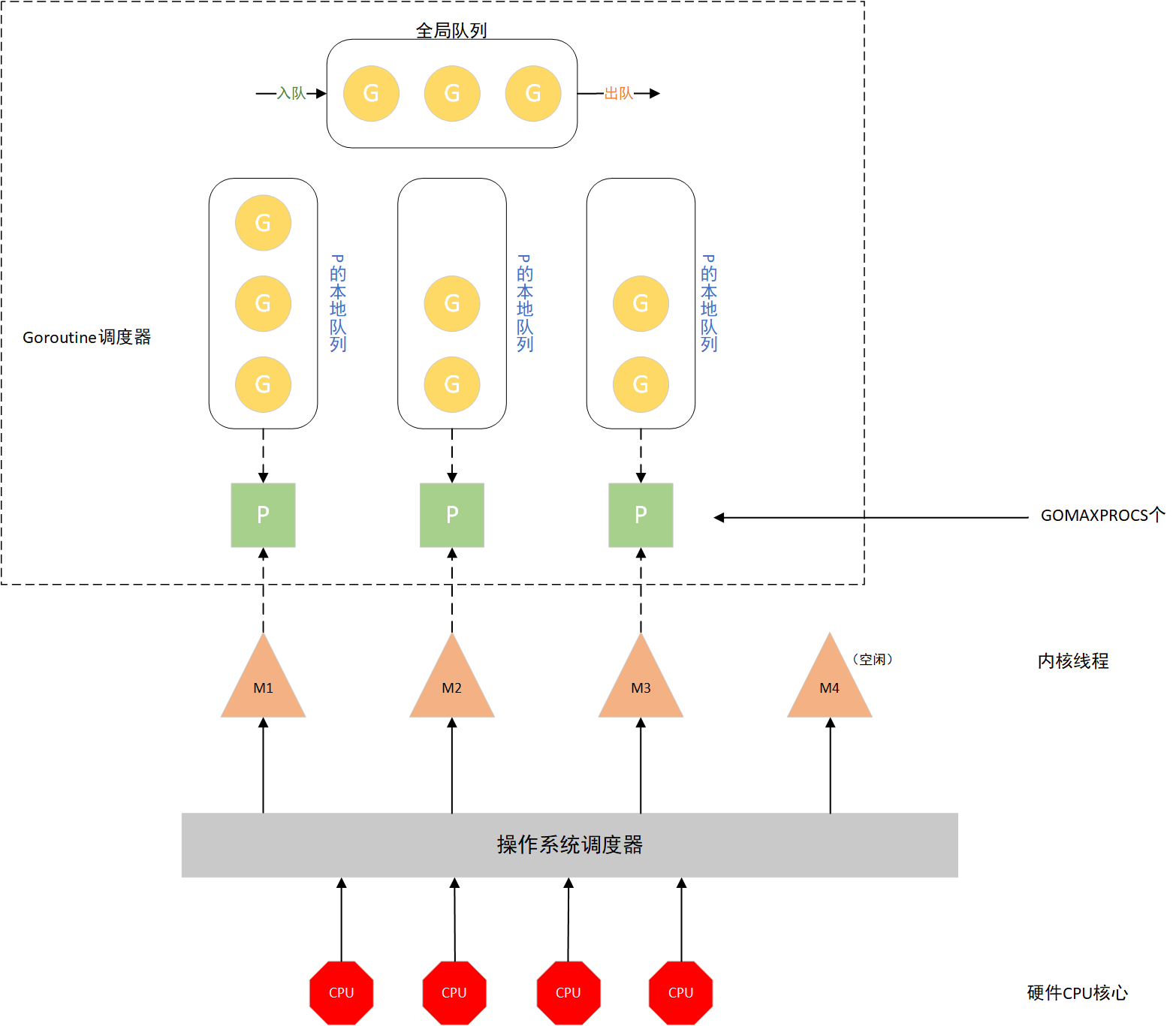 gpm模型 https://cdn.jsdelivr.net/gh/betterfor/cloudImage/images/2021/12/20/gpm_goroutine2.png
