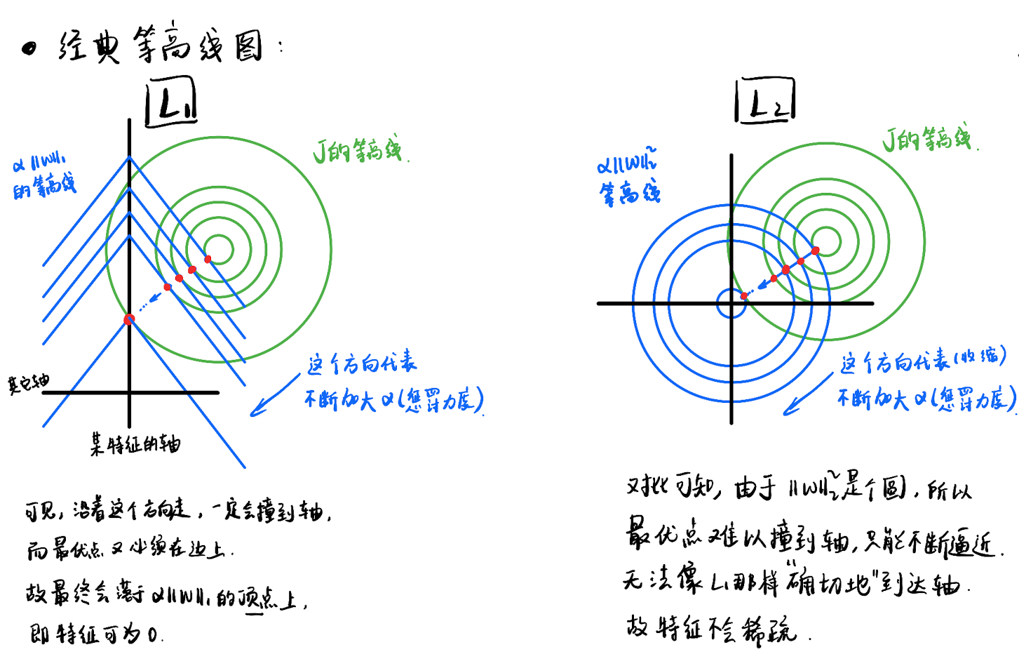 L1，L2正则化示意图