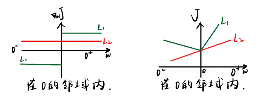 假设J在0处的导数是一个很小的正数，那么在0的邻域内，J的导数和J的大致的样子