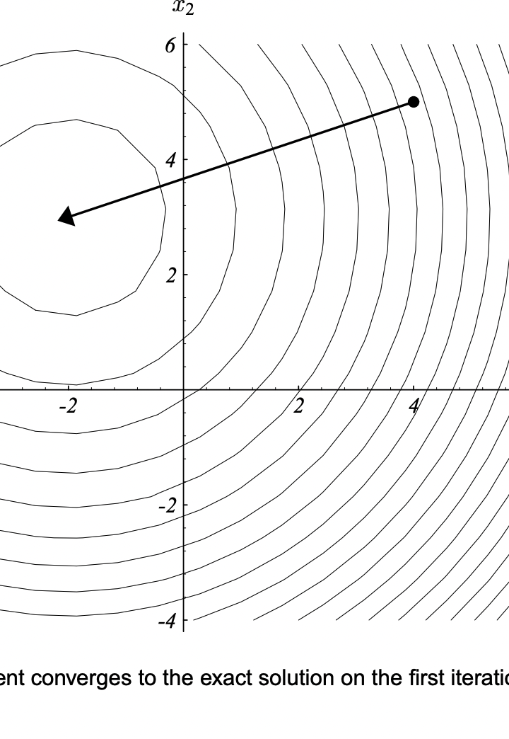 图源：http://www.cs.cmu.edu/~quake-papers/painless-conjugate-gradient.pdf 