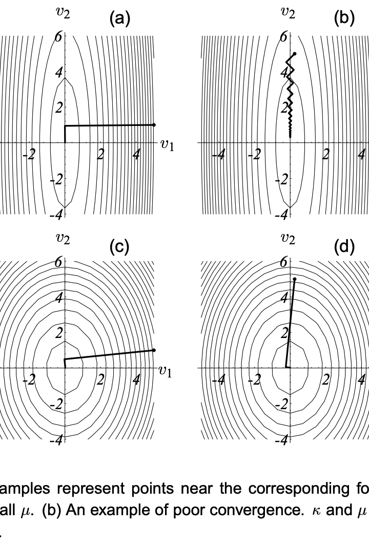 图源：http://www.cs.cmu.edu/~quake-papers/painless-conjugate-gradient.pdf 