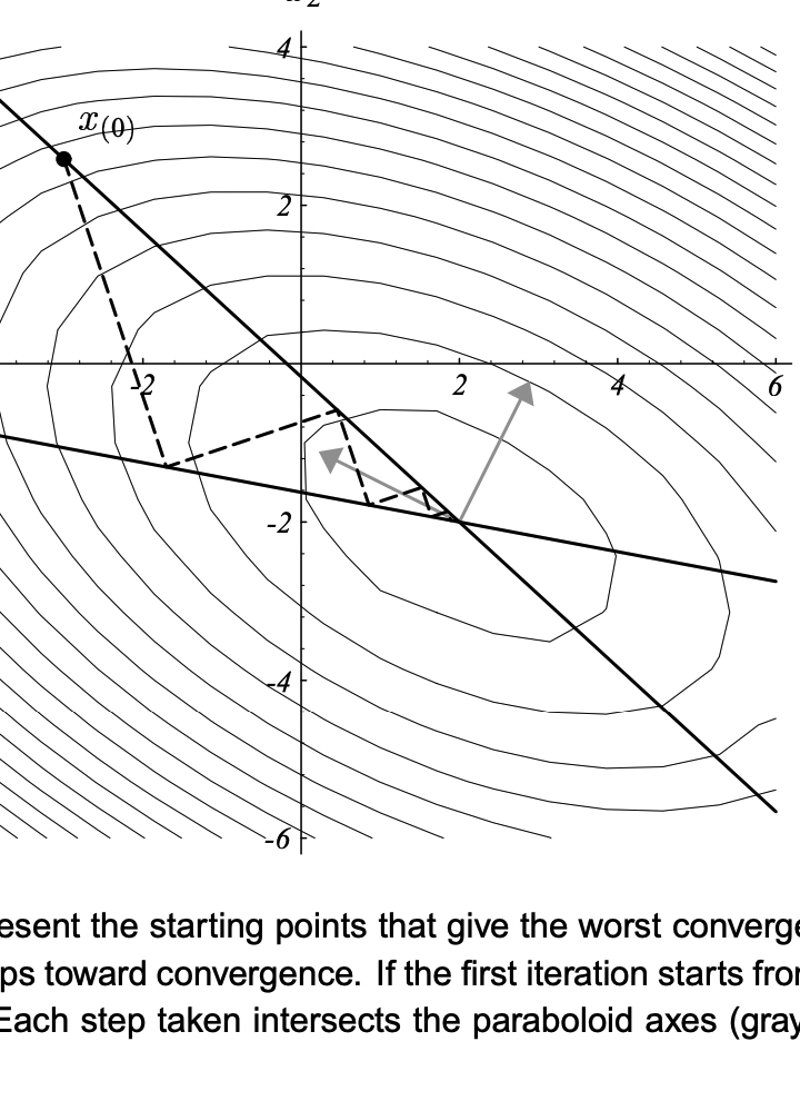 图源：http://www.cs.cmu.edu/~quake-papers/painless-conjugate-gradient.pdf 