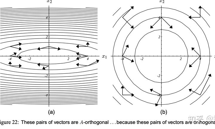 图源：http://www.cs.cmu.edu/~quake-papers/painless-conjugate-gradient.pdf 