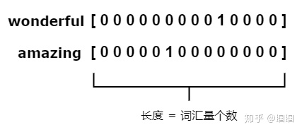 one-hot表示举例