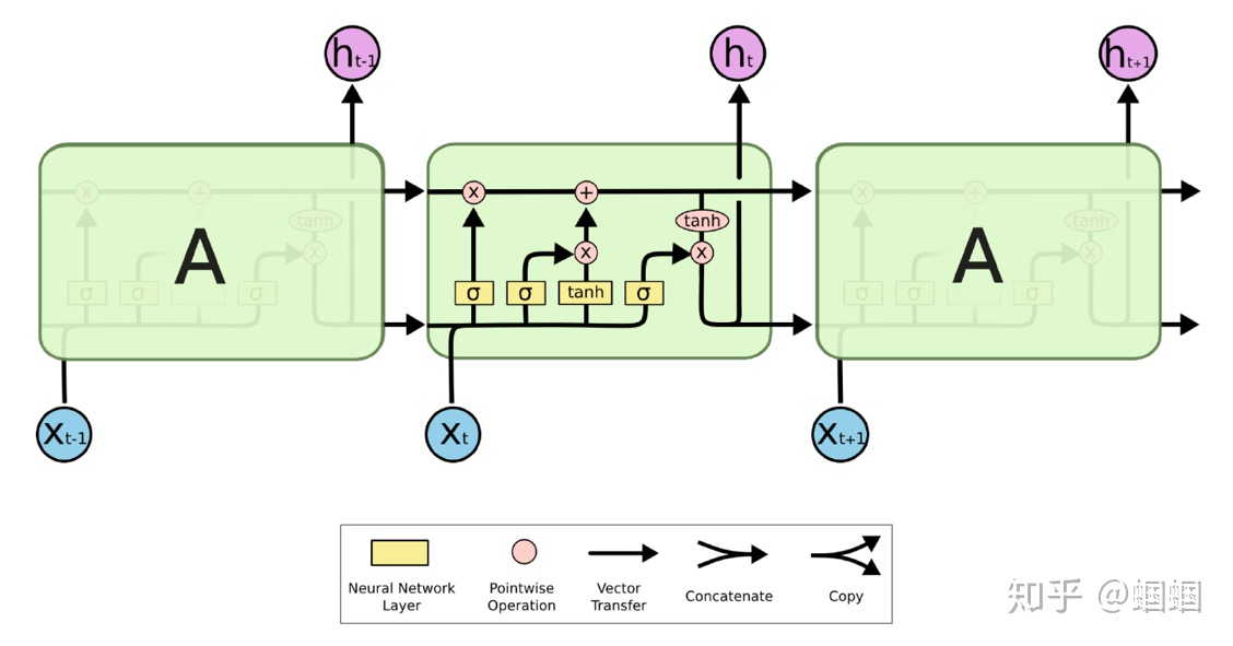 来源：http://colah.github.io/posts/2015-08-Understanding-LSTMs/
