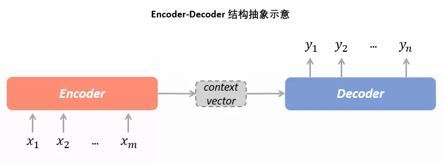 Encoder-Decoder抽象示意
