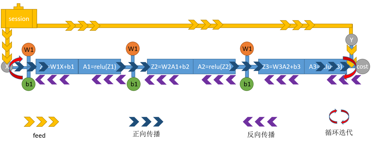 开启session，数据流动、循环