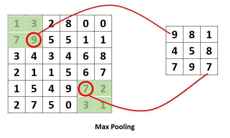 Maxpooling