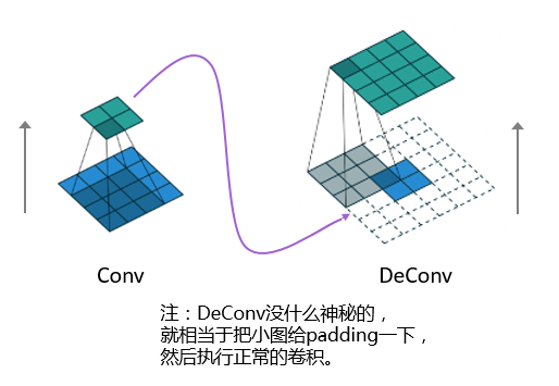 Conv和DeConv
