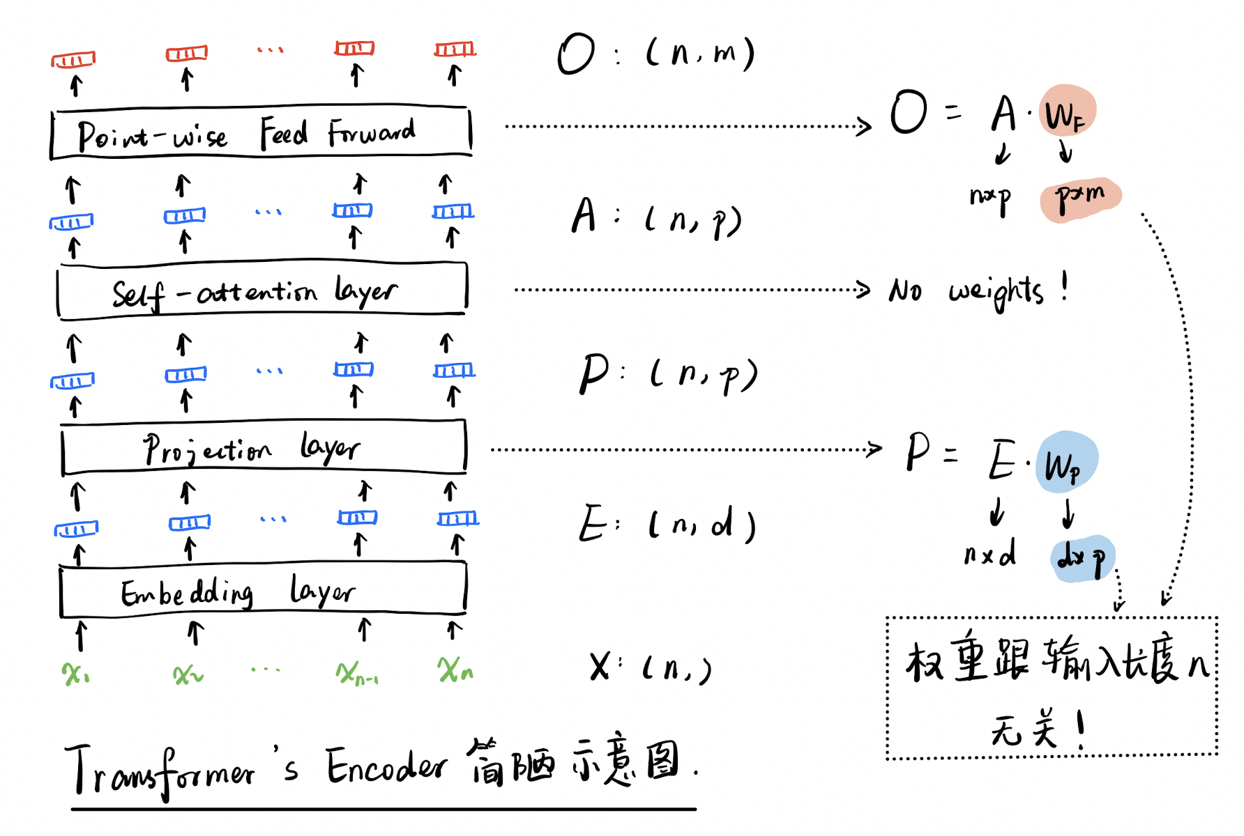 Transformer's Encoder简陋示意图