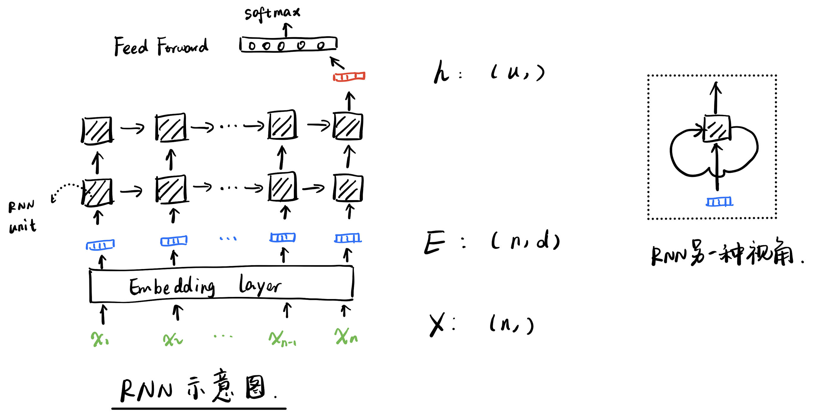 RNN示意图