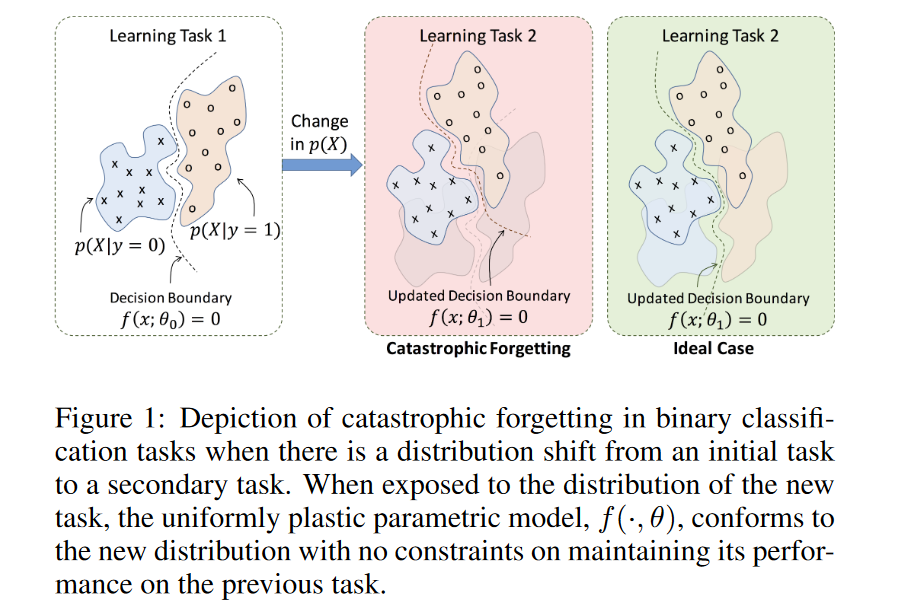 灾难性遗忘，来源：论文Attention-Based Selective Plasticity