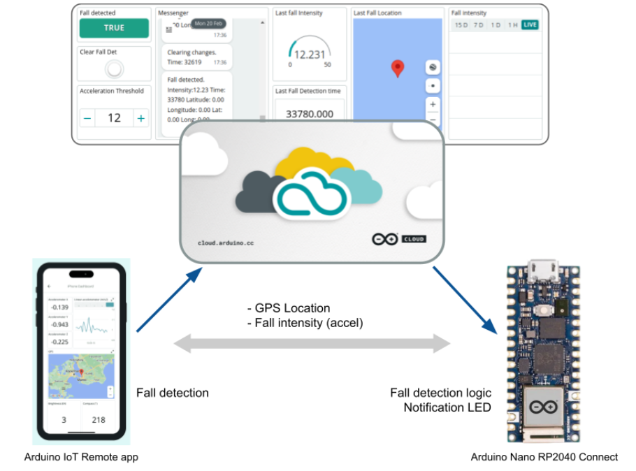 Fall detection โดยใช้ Phone และ Arduino Cloud