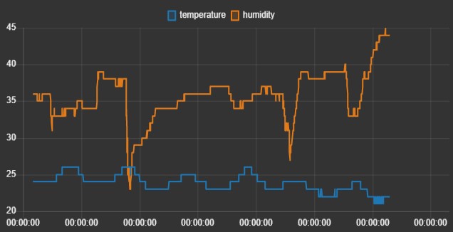 Monitoring a DHT11 temperature and humidity sensor with an Arduino and nrf24 radio module reporting to NodeRed