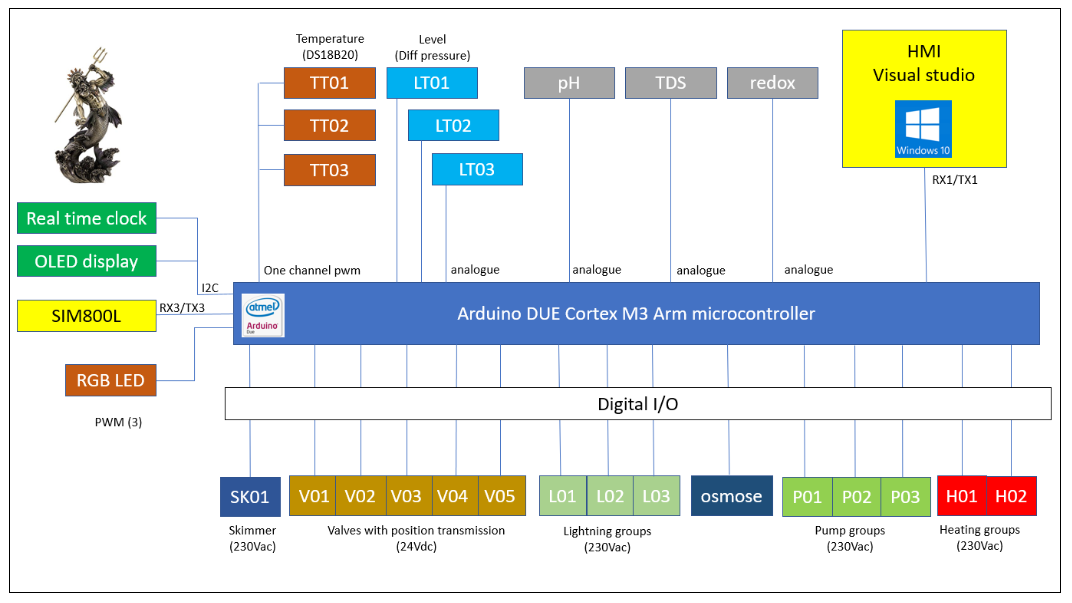 ภาพรวมระบบควบคุมตู้ปลา