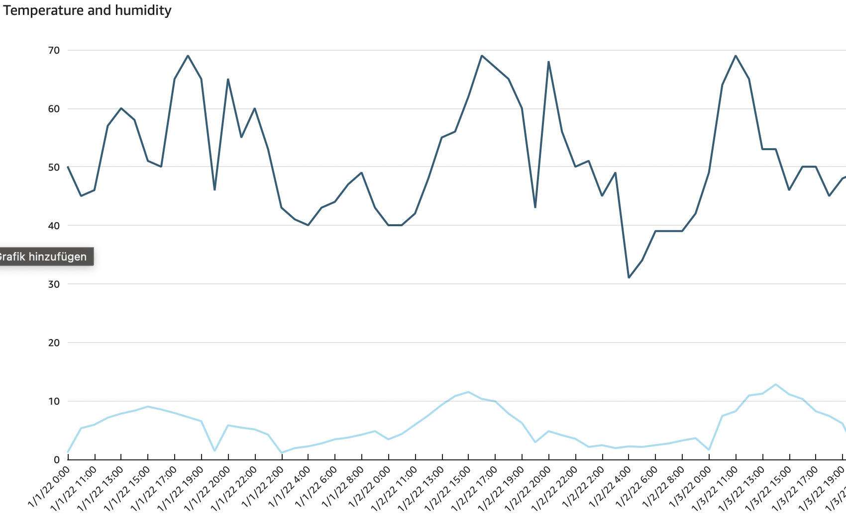 Dashboard view for temperature and humidity